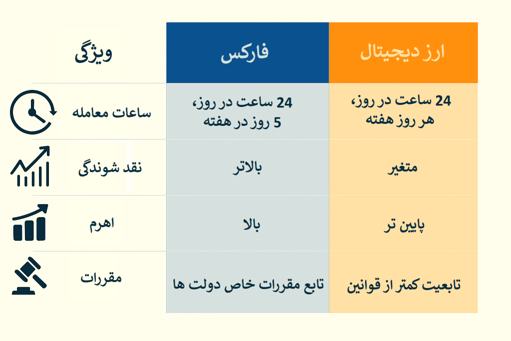 مقایسه فارکس و کریپتو