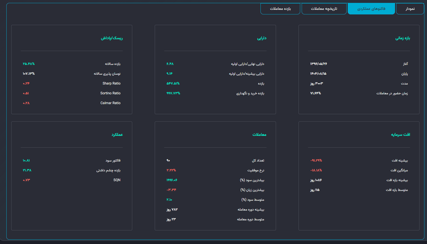 صفحه نتایج بک تست با لیست کامل معیارها در تریدبرد