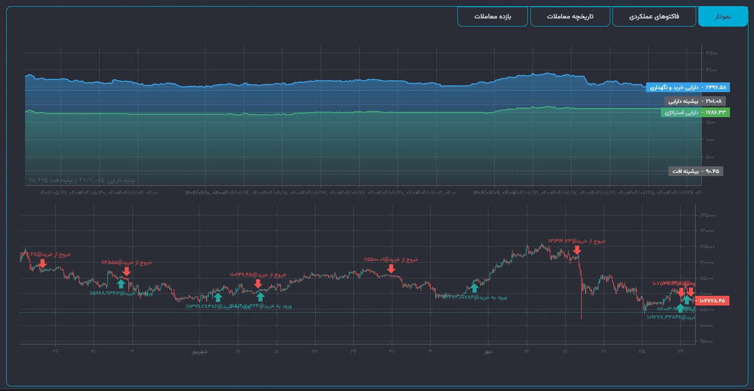 تب Results و لیست معیارهای عملکرد