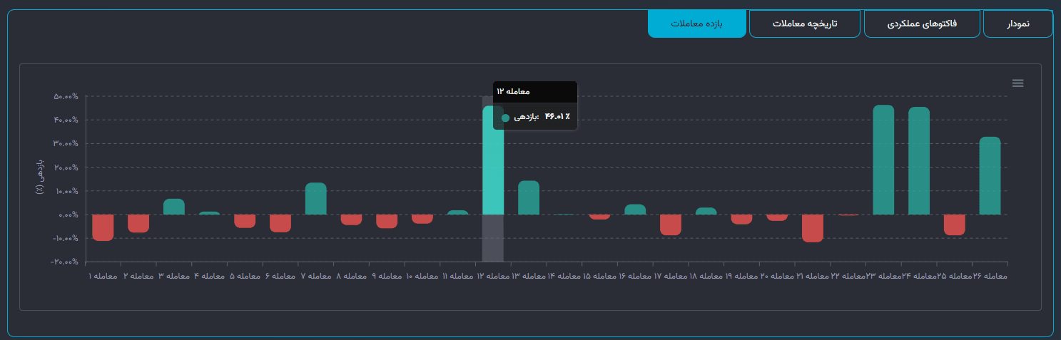 نمودار ستونی بازدهی معاملات