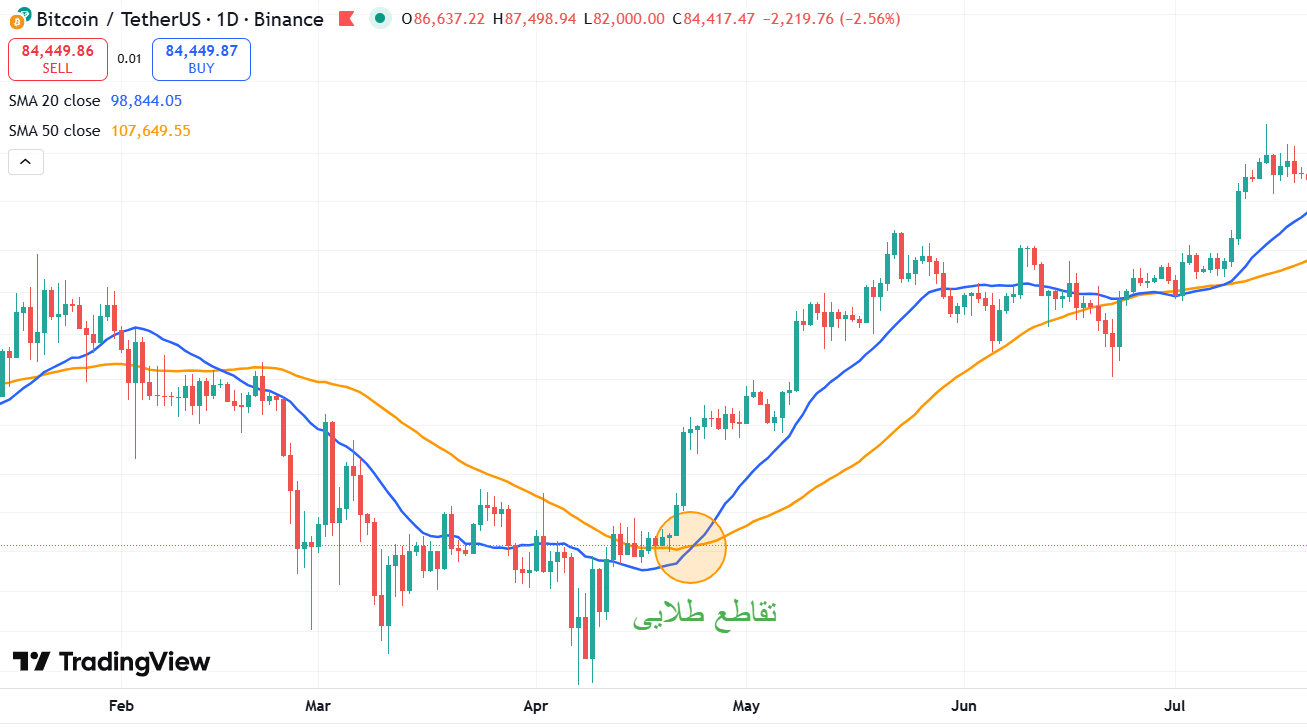 گلدن کراس در تحلیل تکنیکال